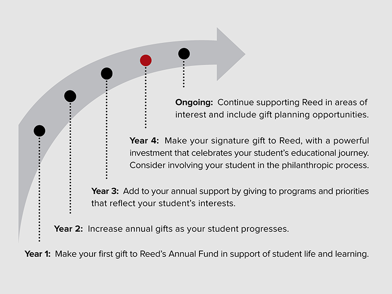 An illustration titled The Arc of Parent Giving features an arrow with points along the arrow to indicate increasing parental contributions to Reed that align with their student's interests as the student progresses through the academic program.